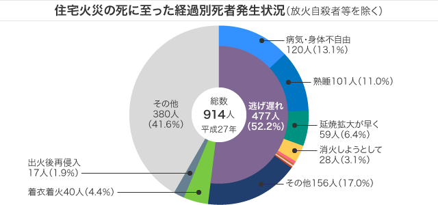 住宅火災の死に至った経過別死者発生状況（放火自殺者等を除く）