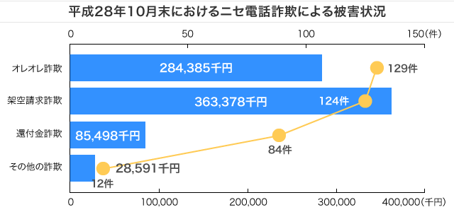 ニセ電話詐欺の犯罪情勢