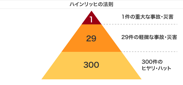 ハインリッヒの法則