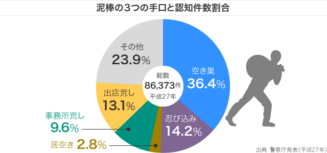 泥棒の３つの手口と認知件数割合