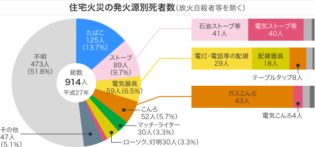 住宅火災の死に至った経過別死者発生状況（放火自殺者等を除く）