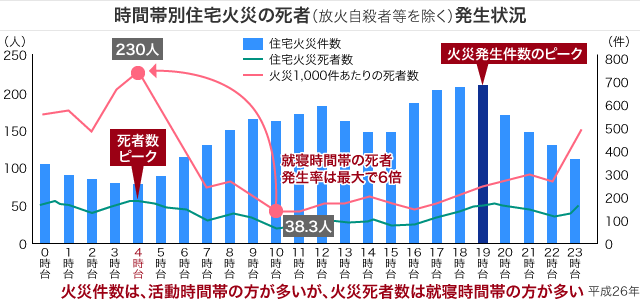 時間帯別住宅火災の死者（放火自殺者等を除く）発生状況