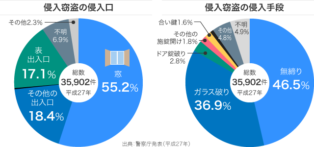 侵入窃盗の侵入口　侵入窃盗の侵入手段