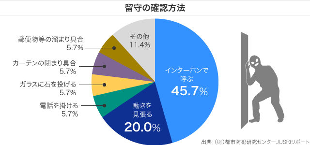 留守の確認方法