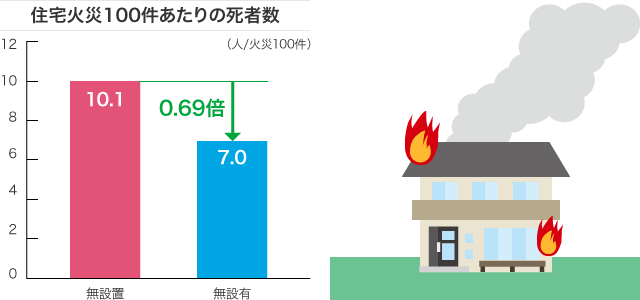 住宅火災100件あたりの死者数