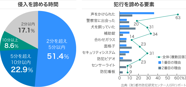 侵入を諦める時間　犯行を諦める要素