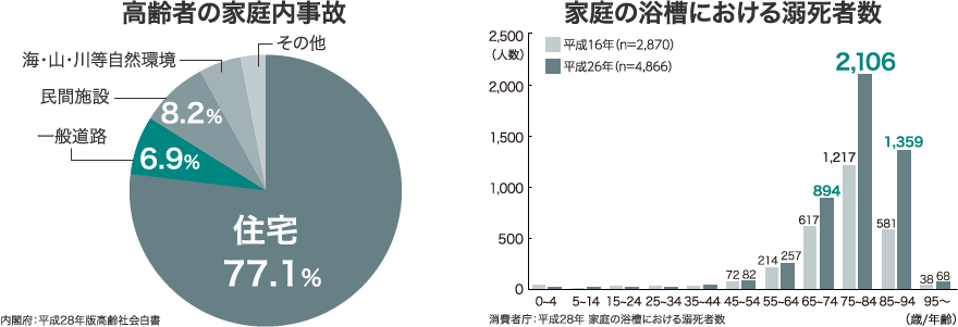 高齢者の家庭内事故・家庭の浴槽における溺死者数