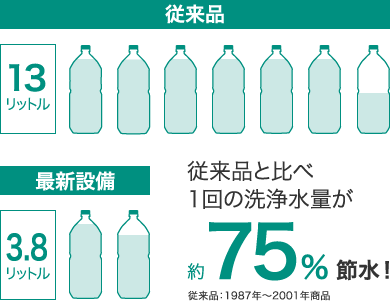 従来品と比べ1回の洗浄水量が約75％節水！