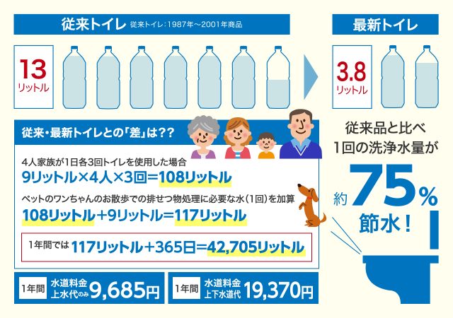 トイレで使用する水の量